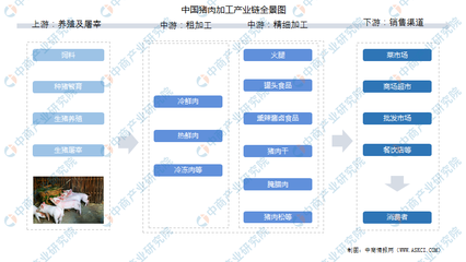 2022年中國豬肉加工產業鏈上中下游市場剖析(附產業鏈全景圖)