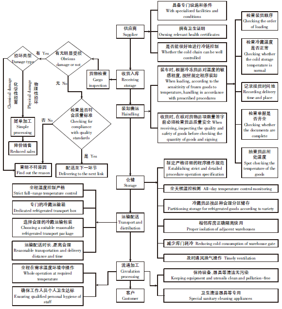 年產8000噸冷凍魚糜工廠設計cad圖紙冷鏈水產食品加工設備流程圖