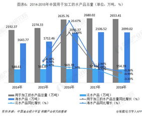2018年中國水產品加工行業市場分析 生產逐步轉向綠色發展 整體產量增速放緩