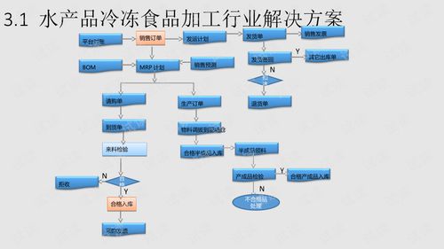 水產品冷凍食品加工行業解決方案.ppt