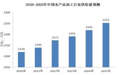 水產(chǎn)品冷凍加工市場(chǎng)調(diào)研 2021年水產(chǎn)品冷凍加工行業(yè)報(bào)告及前景分析